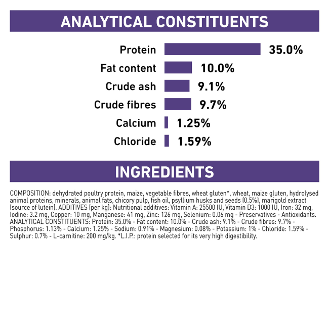 Royal Canin Neutered Satiety Balance analytical constituents