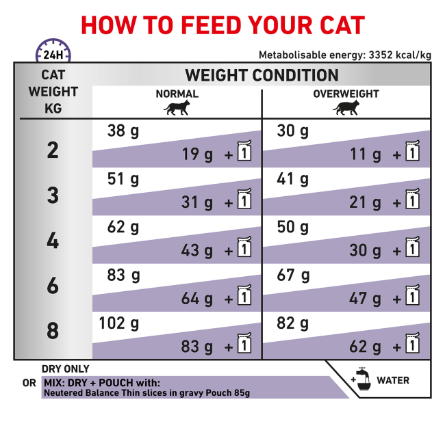 Royal Canin Neutered Satiety Balance feeding guidelines