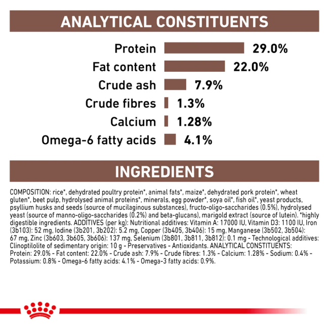Royal Canin Puppy Gastro Intestinal Dog Food analytical constituents