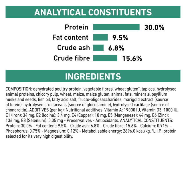 Royal Canin Satiety Small Breed Dog Food analytical constituents