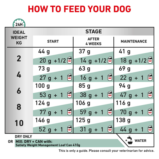 Royal Canin Satiety Small Breed Dog Food feeding guidelines