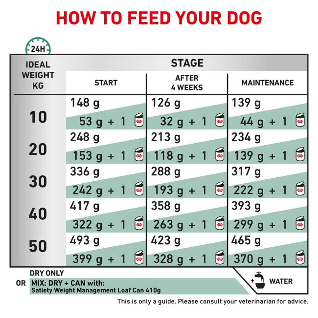 Royal Canin Satiety Support Weight Management Adult Dog Food feeding guidelines
