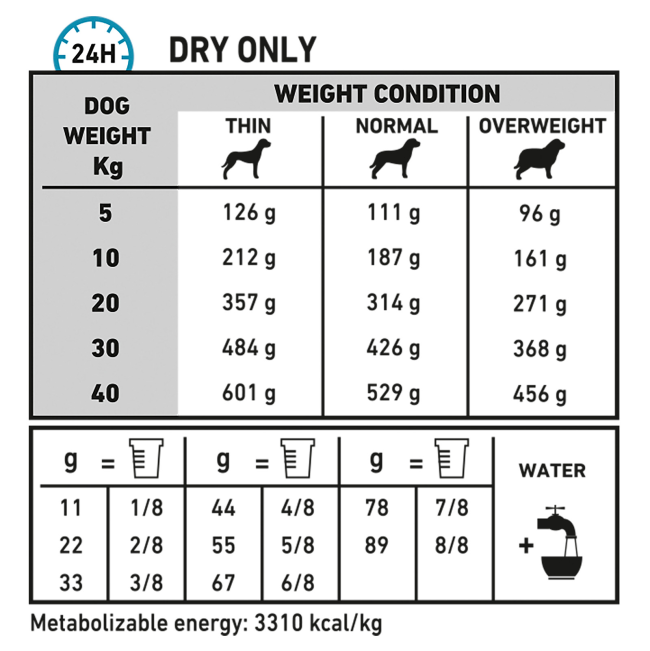 Royal Canin Sensitivity Control Adult Dog Food feeding guidelines