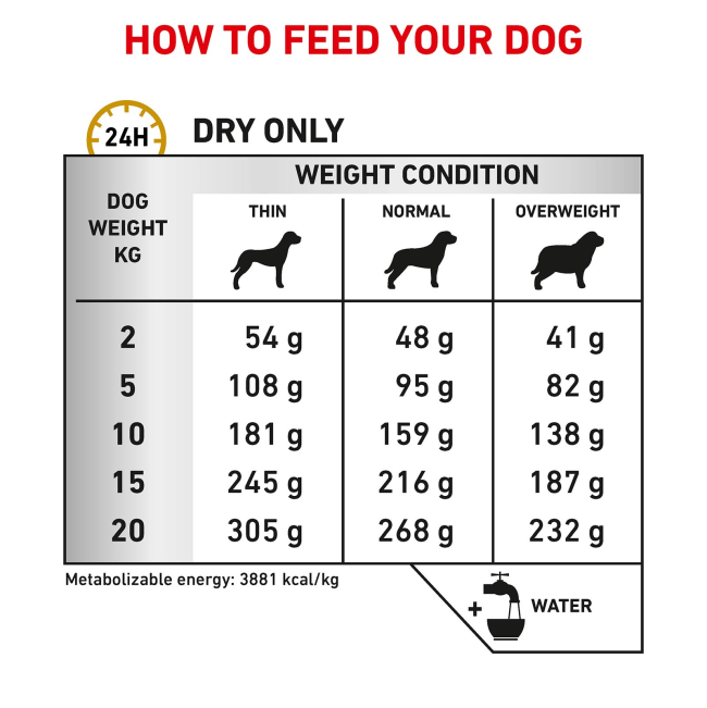 Royal Canin Urinary S/O Adult Dry Dog Food feeding guidelines