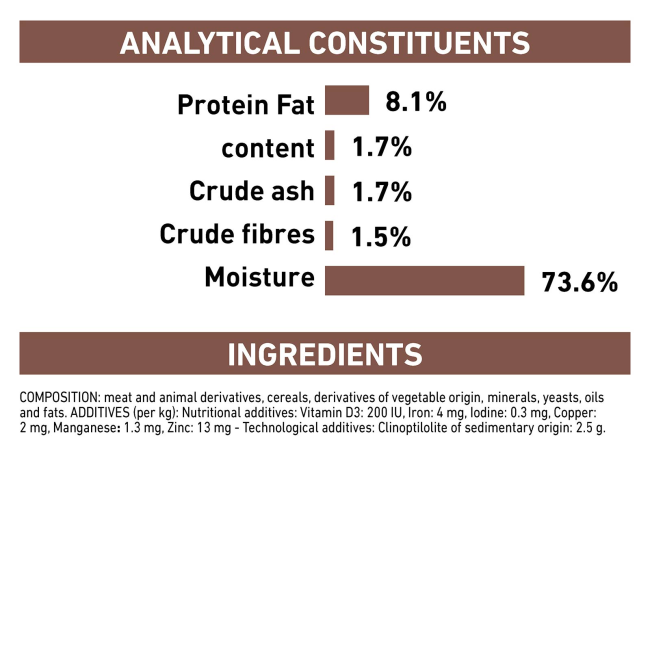 Royal Canin Gastro Intestinal Low Fat Adult Wet Dog Food analytical constituents