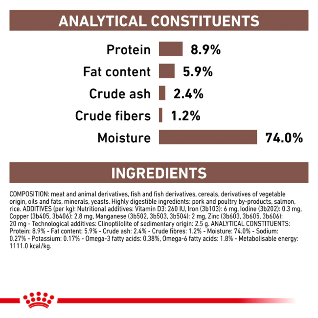 Royal Canin Gastro Intestinal Adult Wet Dog Food analytical constituents