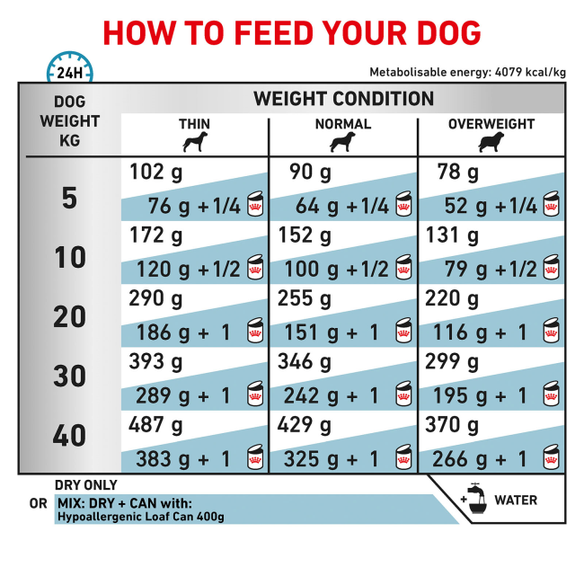 Royal Canin Hypoallergenic Adult Wet Dog Food feeding guidelines
