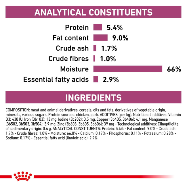 Royal Canin Renal Adult Wet Dog Food analytical constituents