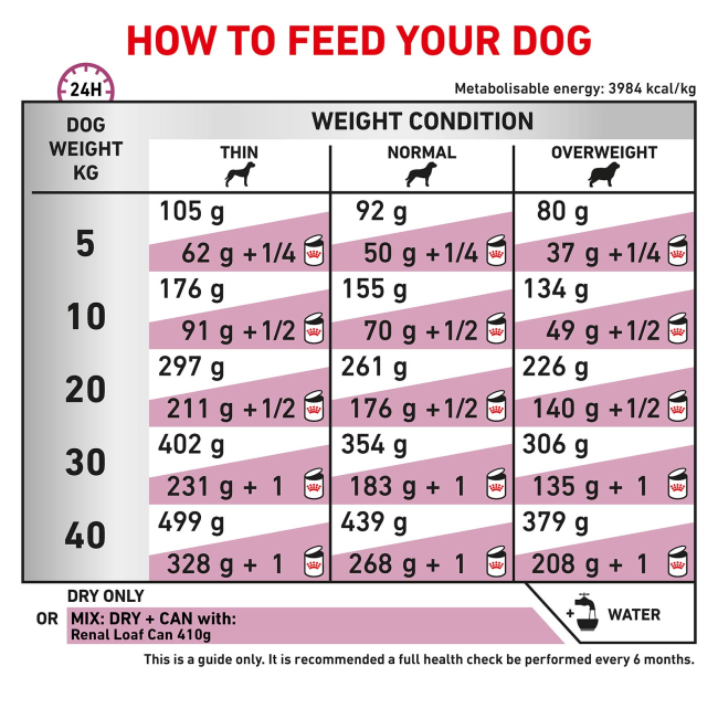 Royal Canin Renal Adult Wet Dog Food feeding guidelines