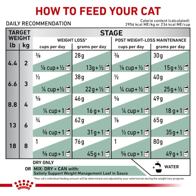 Royal Canin Satiety Adult Wet Cat Food Pouch feeding guidelines