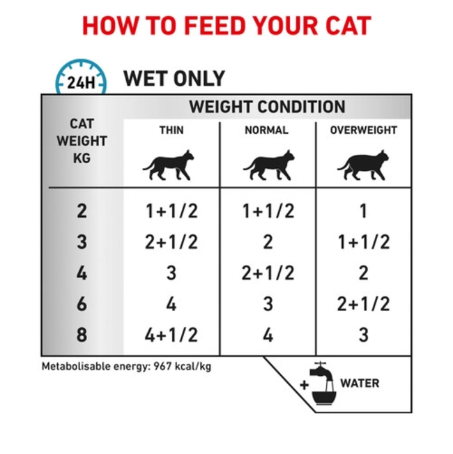 Royal Canin Sensitivity Control Adult Wet Cat Food Pouch feeding guidelines