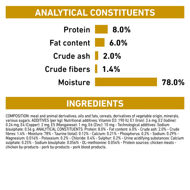 Royal Canin Urinary S/O Wet Dog Food analytical constituents