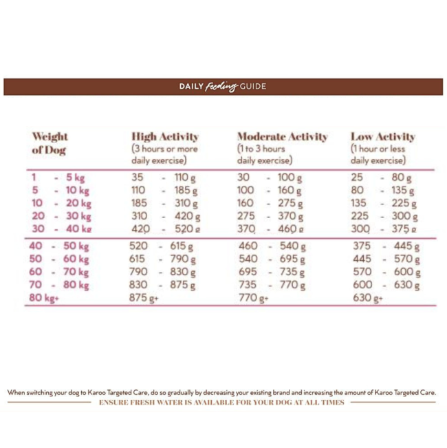 Karoo Targeted Care Sensitive Gut Adult Dog Food - Turkey & Lamb feeding guideline