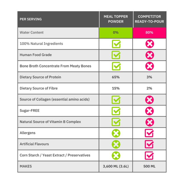 NutriFlex® Gravy Meal Topper information image