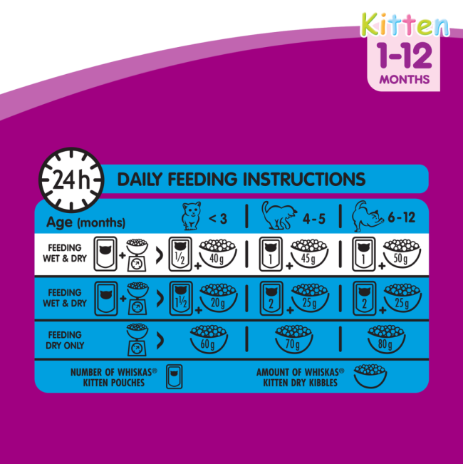 Whiskas Kitten Food - Beef & Milk feeding guidelines