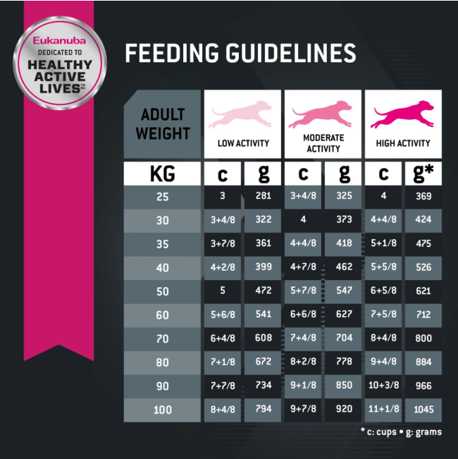 Eukanuba Adult Large Breed Dog Food feeding guidelines
