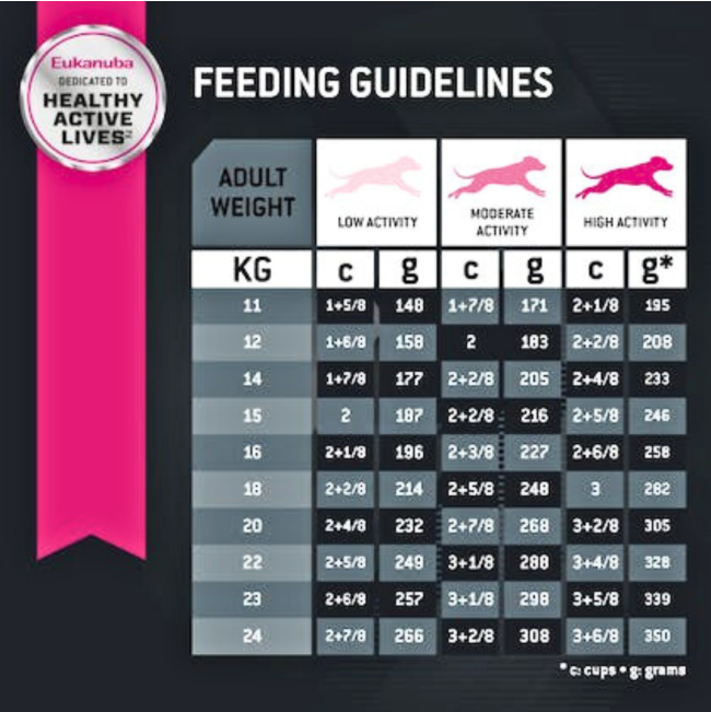 Eukanuba Adult Medium Breed Dog Food feeding guideline