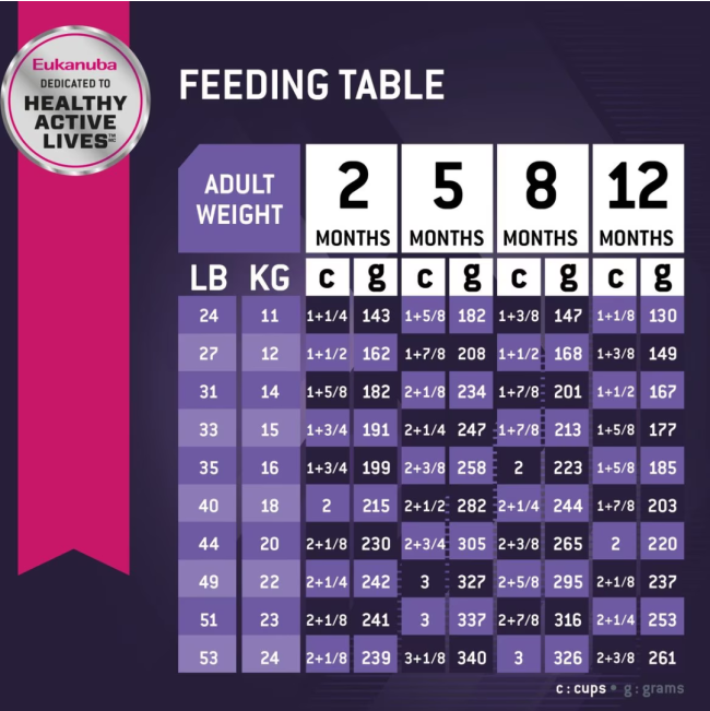 Eukanuba Medium Breed Puppy Food feeding guidelines