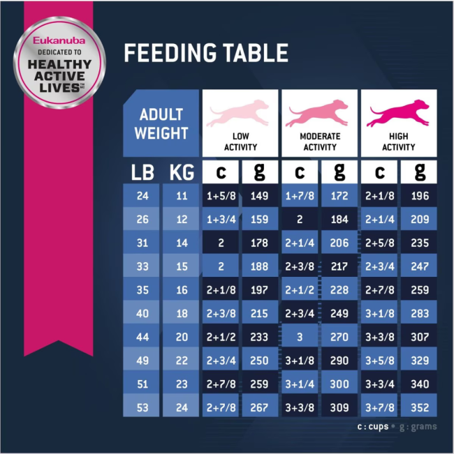 Eukanuba Senior Medium Breed Dog Food feeding guidelines