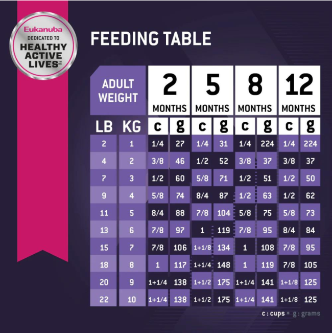 Eukanuba Small Breed Puppy Food feeding guidelines