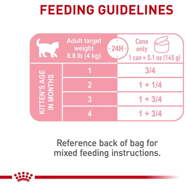 Royal Canin Babycat Instinctive Tin Kitten Wet Cat Food feeding guide