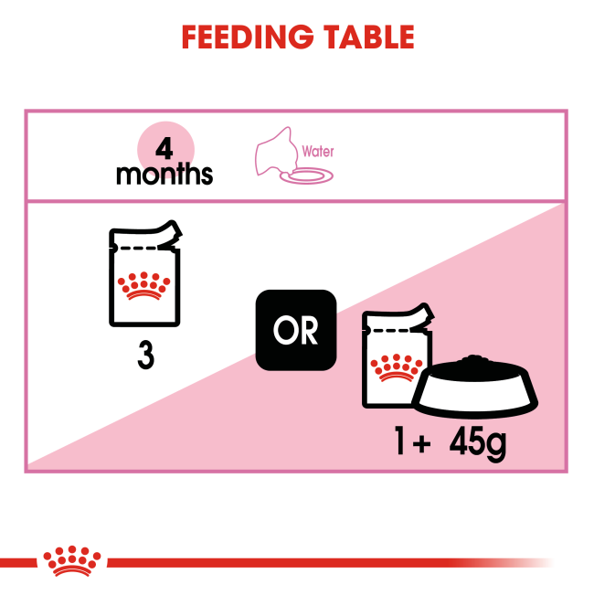 Royal Canin Instinctive Kitten Wet Cat Food feeding guide