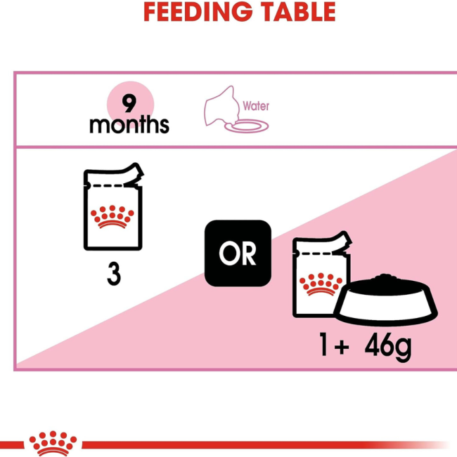 Royal Canin Kitten Sterilised Wet Cat Food - Gravy feeding guide