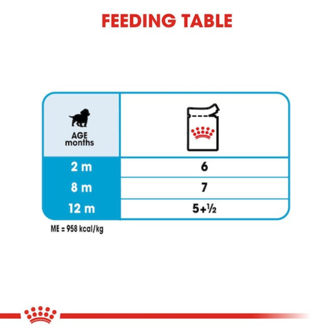 Royal Canin Medium Puppy Wet Food feeding guide