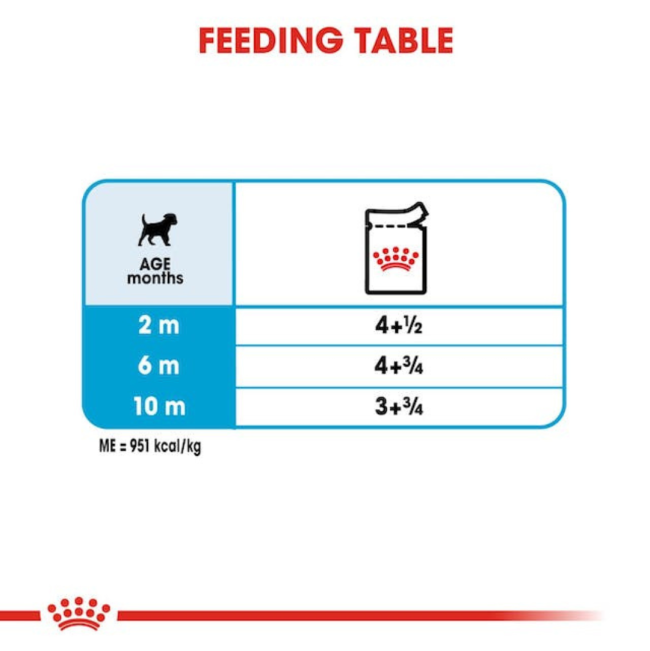 Royal Canin Mini Puppy Wet Food feeding guide