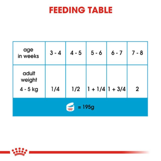 Royal Canin Mother & Babydog Starter Mousse Wet Dog Food feeding guide