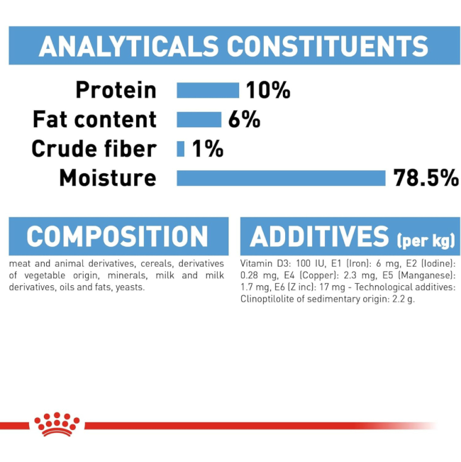 Royal Canin Mother & Babydog Starter Mousse Wet Dog Food analytical constituents