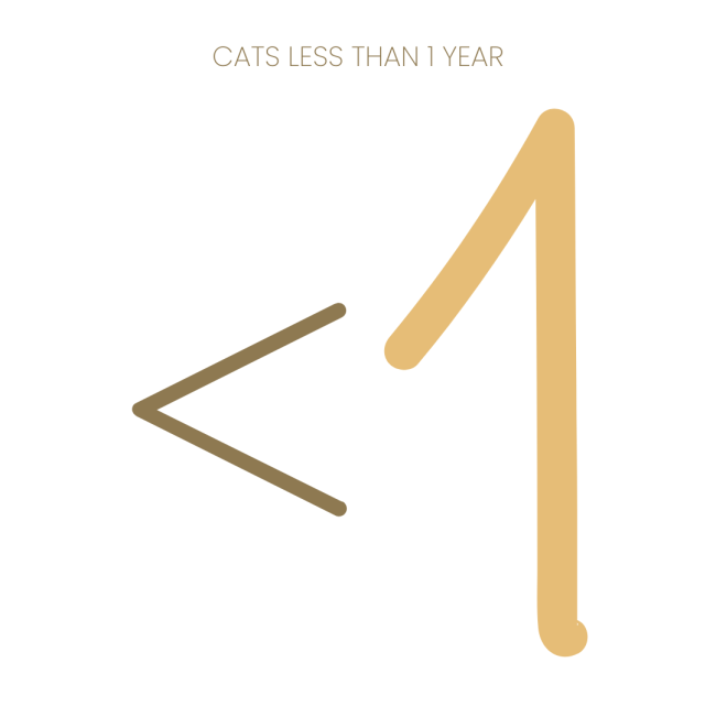 Purina Pro Plan Liveclear Kitten Food less than 1 year