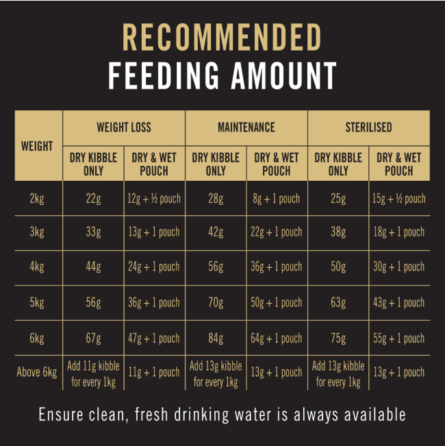 Purina Pro-plan Weight Loss Sterilized Dry Adult Cat Food recommended feeding guide