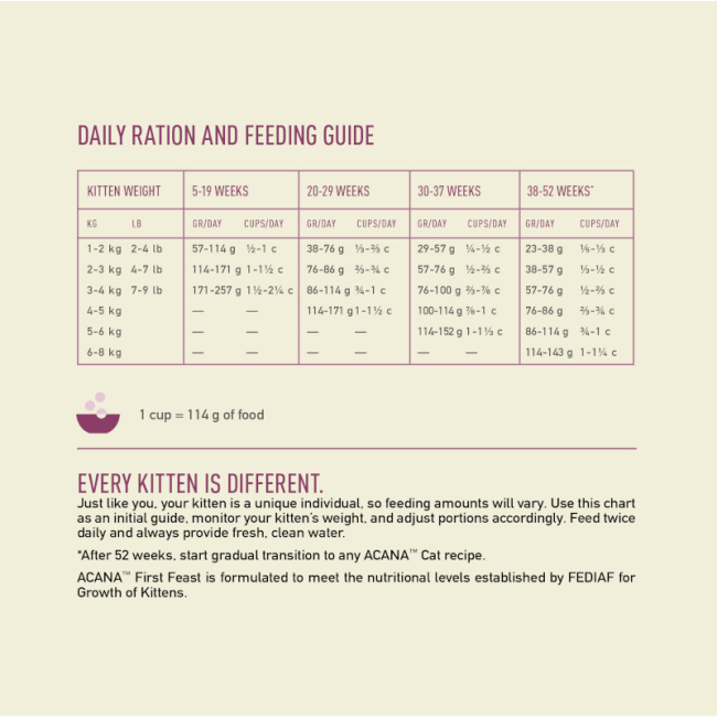 Acana Cat First Feast Kitten Recipe Feeding Guide