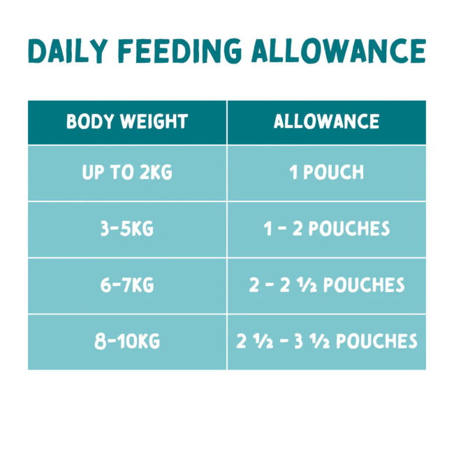 daily feeding allowance table
