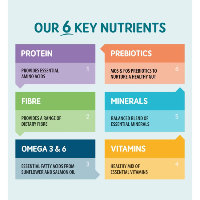 list of 6 nutrients and how they benefit a dogs diet