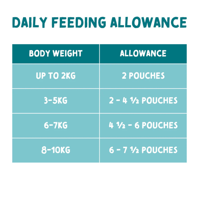 daily feeding allowance table