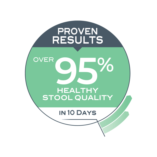 over 95% healthy stool quality in 10 days