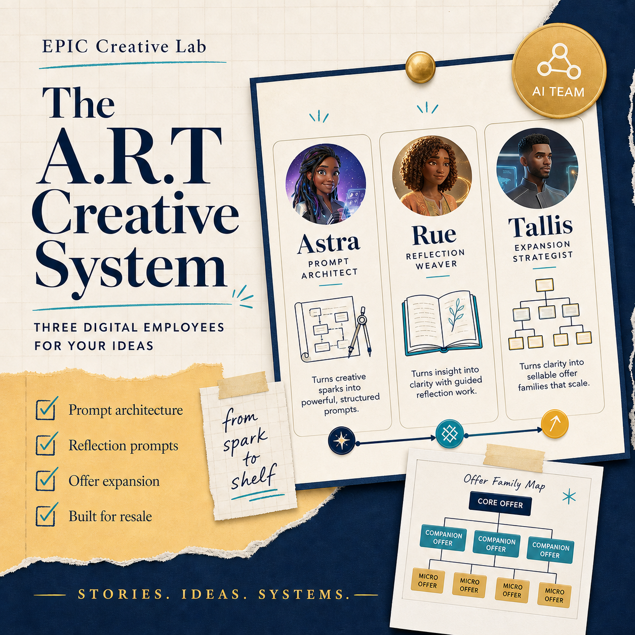 The A.R.T Creative System