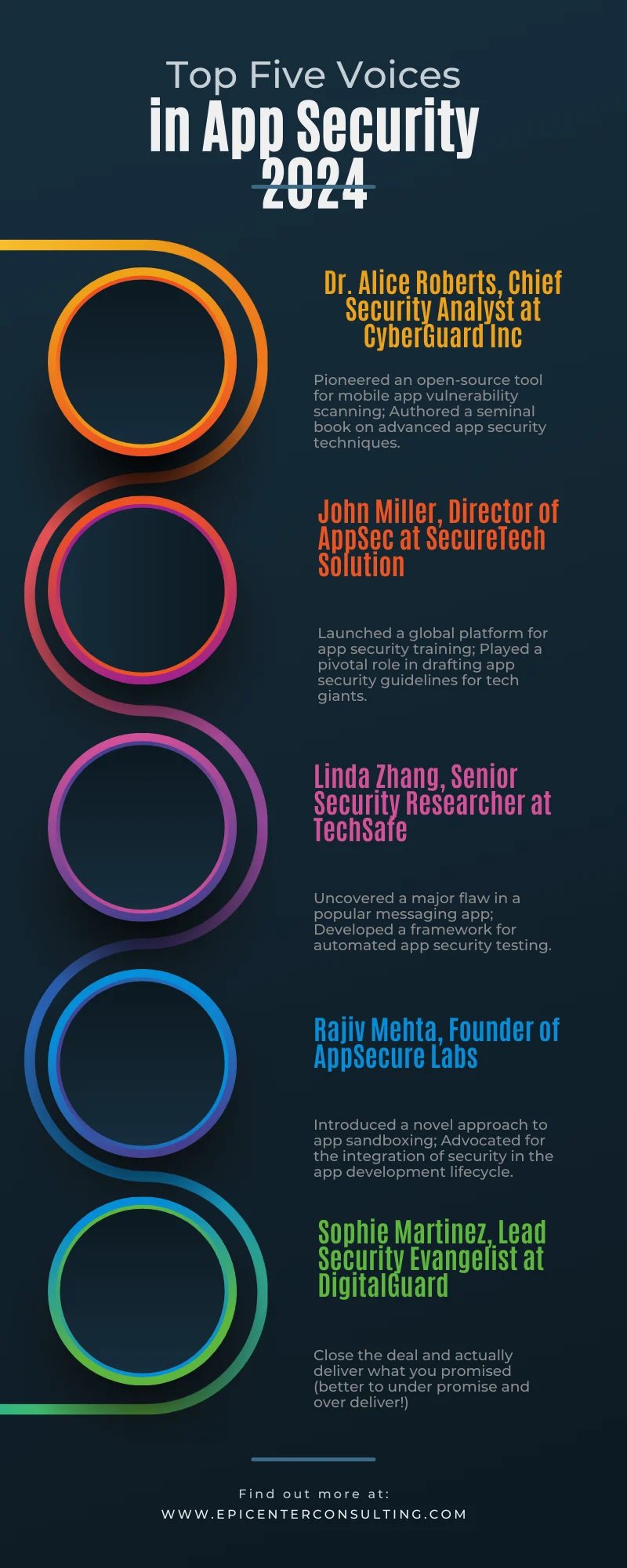 Top 5 voices in App Security 2024