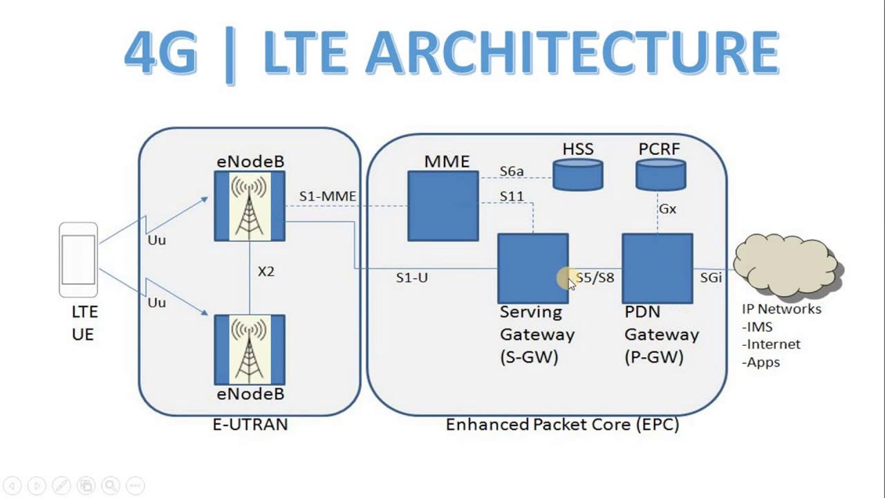 https://d28ljev2bhqcfz.cloudfront.net/maincourse/thumb/4glte_architecture_features_and_call_flow_and_evolution_to_5g_1669794282.jpeg