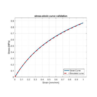 https://d28ljev2bhqcfz.cloudfront.net/mainproject/thumb/hyperelastic-material-modelling-and-validation-using-ls-dyna_1616589664.jpg