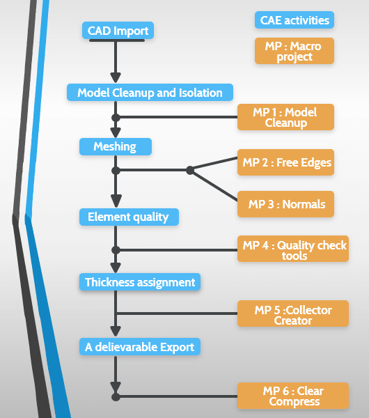 https://d28ljev2bhqcfz.cloudfront.net/mainproject/thumb/implementing-tcltk-automation-actual-cae-problems-hypermesh_1625655416.png