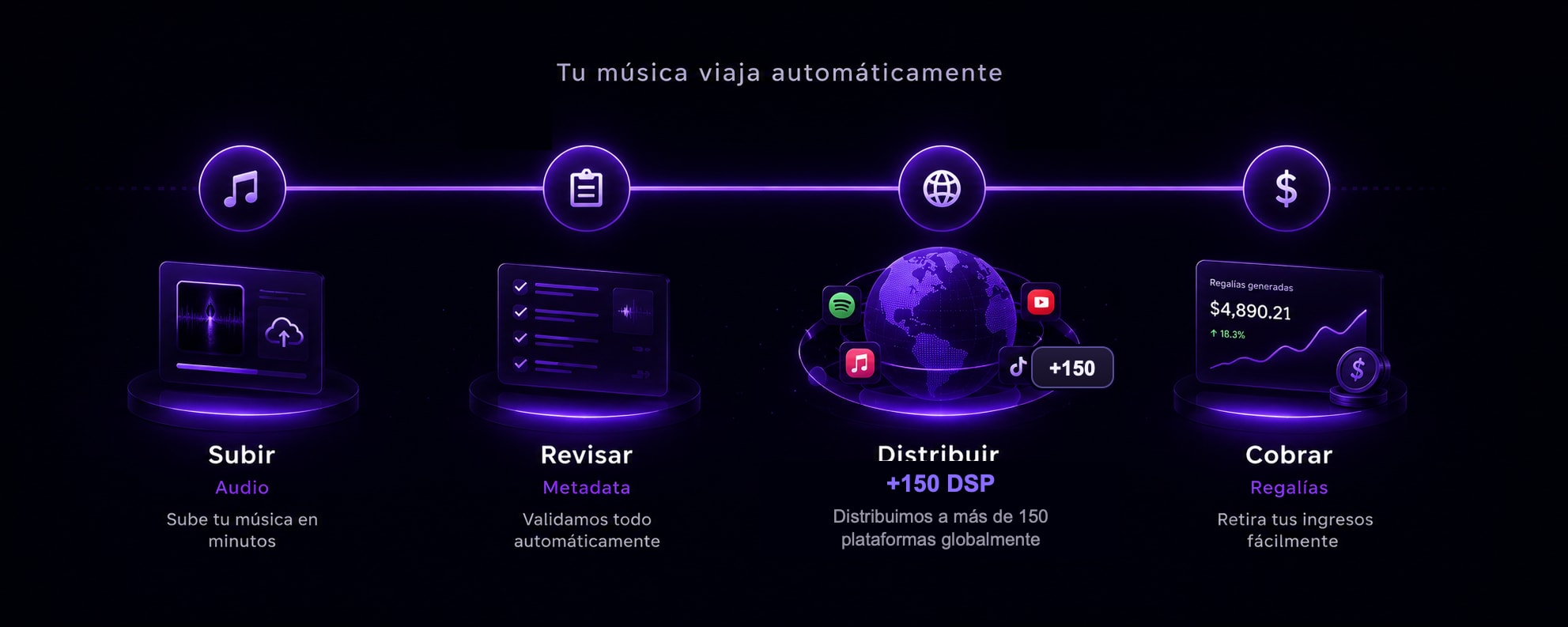Tu música viaja automáticamente: Subir, Revisar, Distribuir, Cobrar