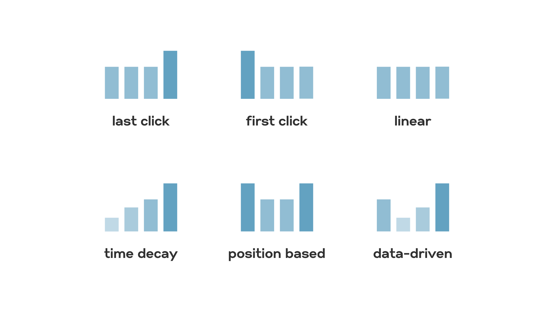 Attribution Modelling What Is It And Which Model Is Right For Your