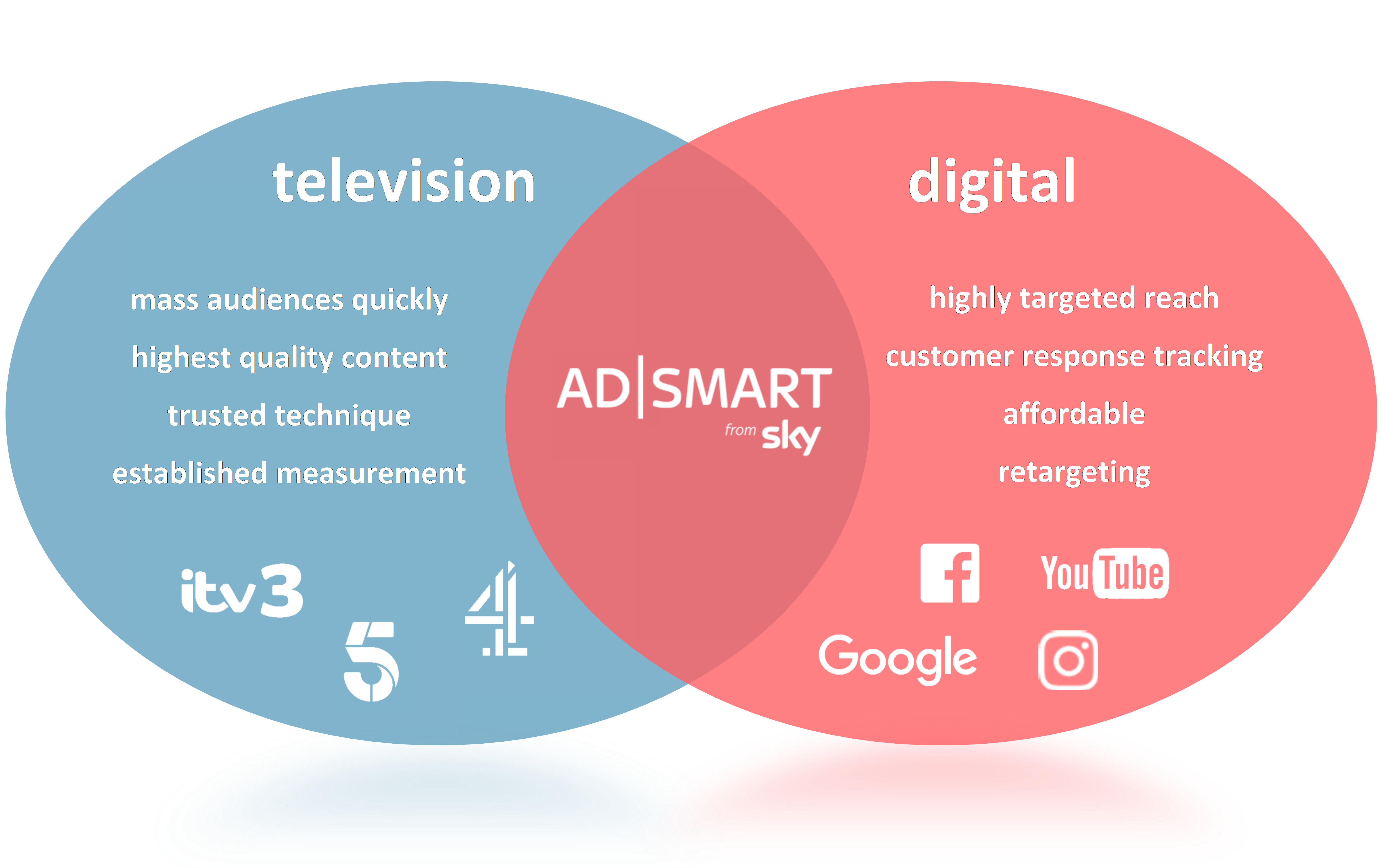 The benefits of using Sky AdSmart │ paid media agency equation digital