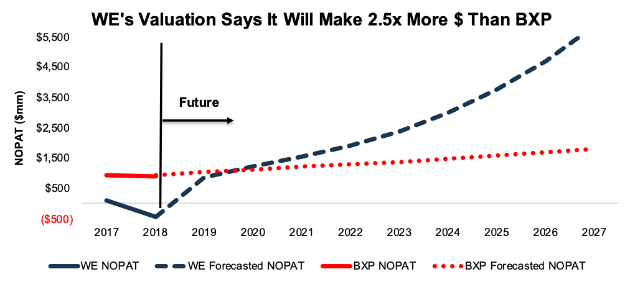 WeWork Is the Most Ridiculous IPO of 2019 NewConstructs WEvsBXP ActualAndImpliedNOPATgrowth 2019 08 19 x960mu - WeWork Is the Most Ridiculous IPO of 2019