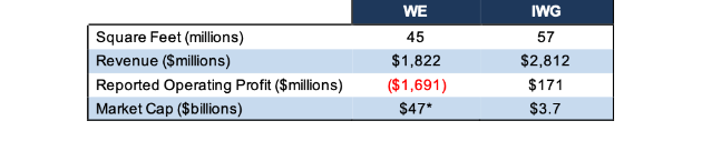 WeWork Is the Most Ridiculous IPO of 2019 NewConstructs WEvsIWG Fundamentals 2019 08 19 xfv77l - WeWork Is the Most Ridiculous IPO of 2019