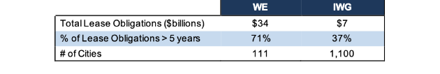 WeWork Is the Most Ridiculous IPO of 2019 NewConstructs WEvsIWG LeaseAccounting 2019 08 19 wd7cc1 - WeWork Is the Most Ridiculous IPO of 2019