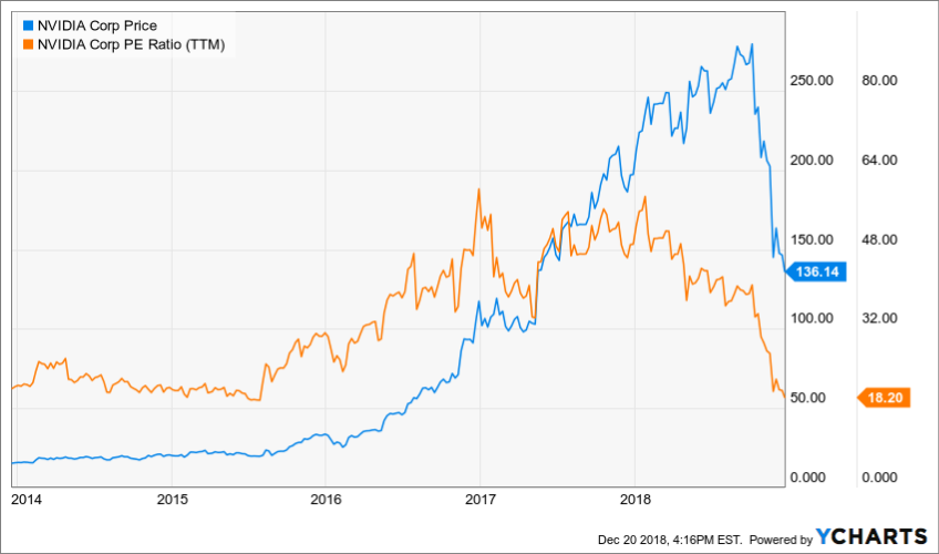 Nvidia Stock Price Chart